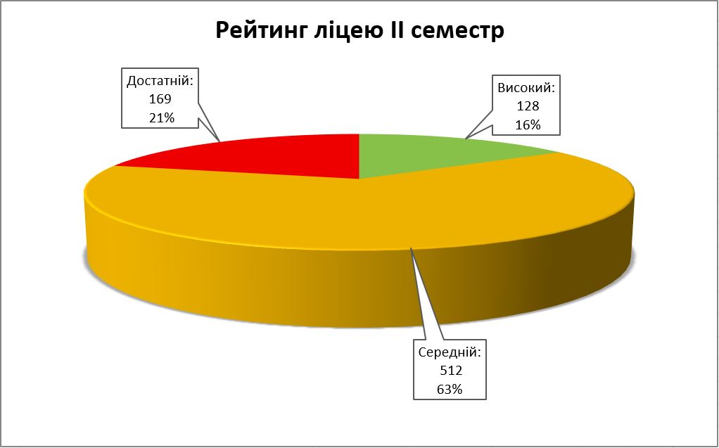 Рейтинг за І семестр 2016